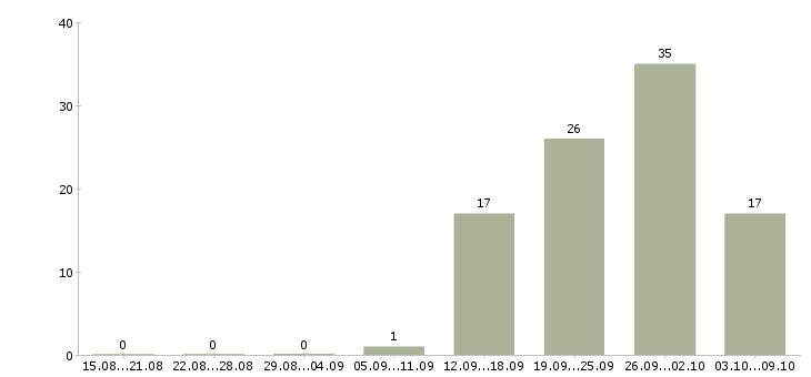 Работа сотрудник в офис менеджер в Брянске - Число вакансий в Брянске по специальности сотрудник в офис менеджер за 2 месяца