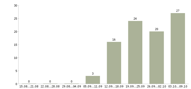 Работа менеджер тренинга в Владивостоке - Число вакансий в Владивостоке по специальности менеджер тренинга за 2 месяца