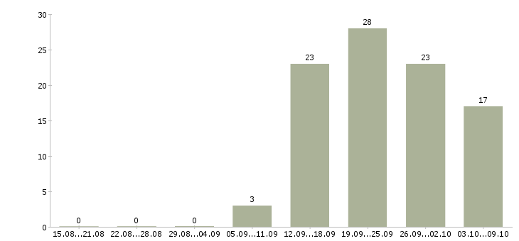 Работа сотрудник с обязанностями офис менеджера в Владивостоке - Число вакансий в Владивостоке по специальности сотрудник с обязанностями офис менеджера за 2 месяца