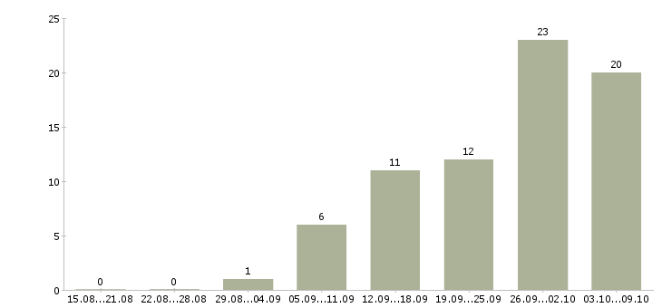 Работа логистик в Владимире - Число вакансий в Владимире по специальности логистик за 2 месяца