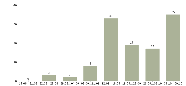 Работа менеджера в интернет магазине в Владимире - Число вакансий в Владимире по специальности менеджера в интернет магазине за 2 месяца