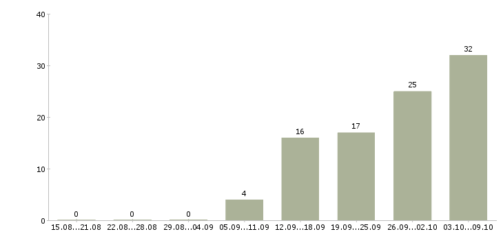 Работа требуются водители в Владимире - Число вакансий в Владимире по специальности требуются водители за 2 месяца