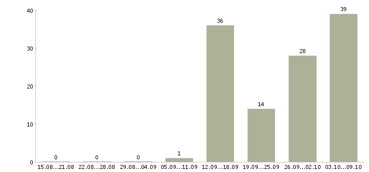 Работа для сотрудников без опыта в Вологде - Число вакансий в Вологде по специальности для сотрудников без опыта за 2 месяца