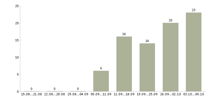 Работа продавец торгового зала в магазин в Воронеже - Число вакансий в Воронеже по специальности продавец торгового зала в магазин за 2 месяца