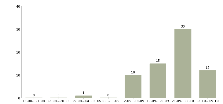 Работа рабочие на склад вахта в Воронеже - Число вакансий в Воронеже по специальности рабочие на склад вахта за 2 месяца