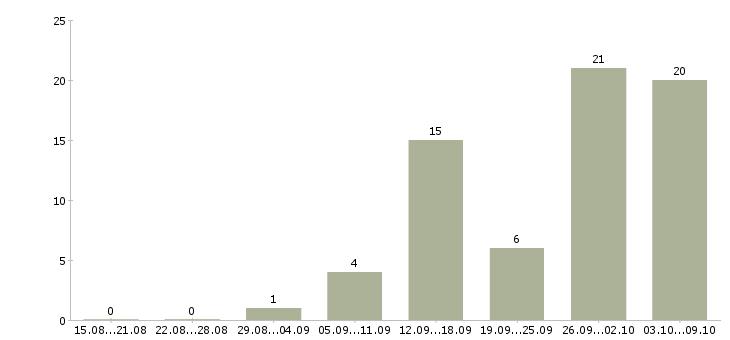 Работа дополнительная работа в Домодедово - Число вакансий в Домодедово по специальности дополнительная работа за 2 месяца