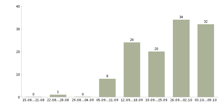 Работа управляющий магазина в Екатеринбурге - Число вакансий в Екатеринбурге по специальности управляющий магазина за 2 месяца