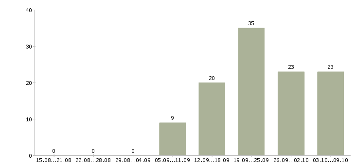 Работа продавец в магазин в Иваново - Число вакансий в Иваново по специальности продавец в магазин за 2 месяца