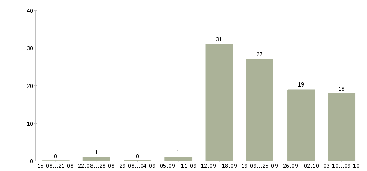 Работа требуются активные сотрудники в Иваново - Число вакансий в Иваново по специальности требуются активные сотрудники за 2 месяца