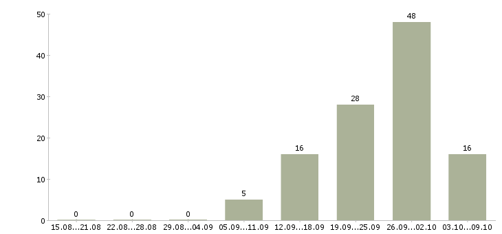 Работа менеджер по продажам интернет услуг в Иркутске - Число вакансий в Иркутске по специальности менеджер по продажам интернет услуг за 2 месяца