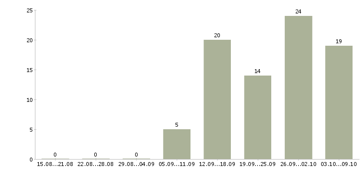 Работа продавец торгового зала выкладка товара в Иркутске - Число вакансий в Иркутске по специальности продавец торгового зала выкладка товара за 2 месяца