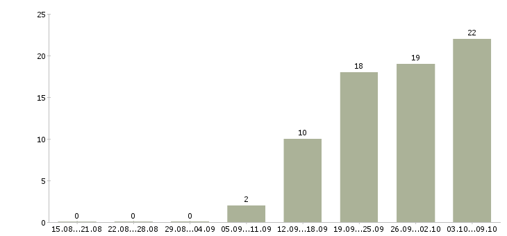 Работа рабочие на завод в Иркутске - Число вакансий в Иркутске по специальности рабочие на завод за 2 месяца