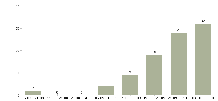Работа упаковщики в Казани - Число вакансий в Казани по специальности упаковщики за 2 месяца