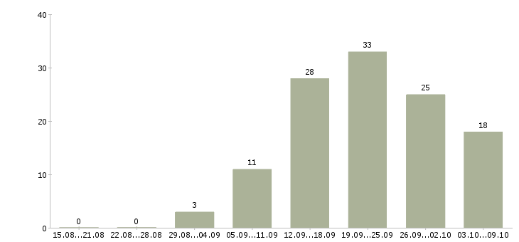 Работа менеджер организации в Калининграде - Число вакансий в Калининграде по специальности менеджер организации за 2 месяца