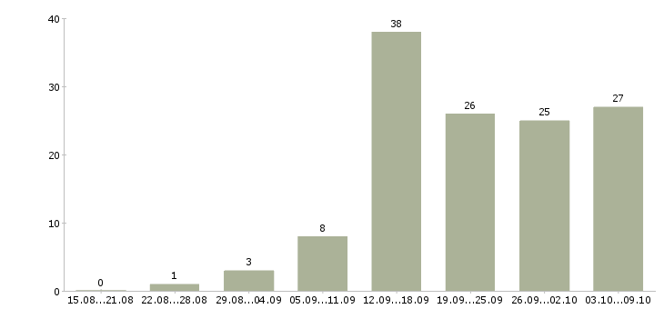 Работа менеджер в магазин в Калуге - Число вакансий в Калуге по специальности менеджер в магазин за 2 месяца