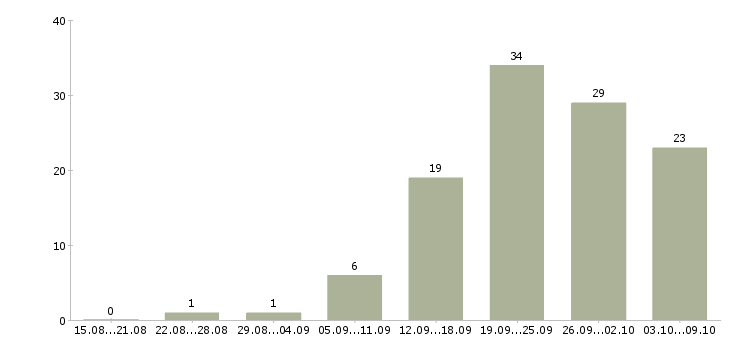 Работа обучение бизнесу в Калуге - Число вакансий в Калуге по специальности обучение бизнесу за 2 месяца