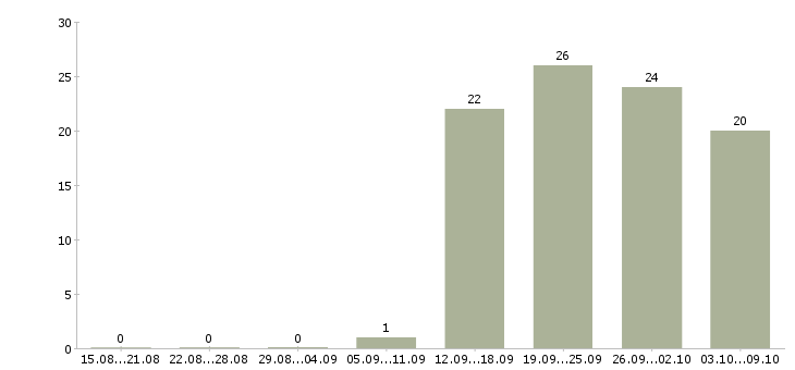 Работа сотрудник в офис менеджер в Калуге - Число вакансий в Калуге по специальности сотрудник в офис менеджер за 2 месяца