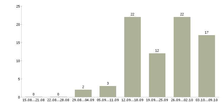 Работа менеджер проектов в Кемерово - Число вакансий в Кемерово по специальности менеджер проектов за 2 месяца