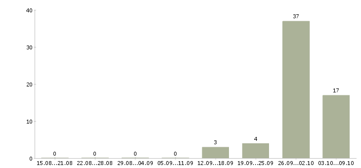 Работа вахтой с проживанием в Клине - Число вакансий в Клине по специальности вахтой с проживанием за 2 месяца