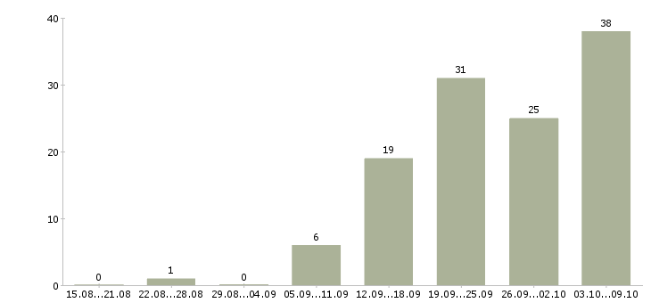 Работа менеджер развития в Костроме - Число вакансий в Костроме по специальности менеджер развития за 2 месяца