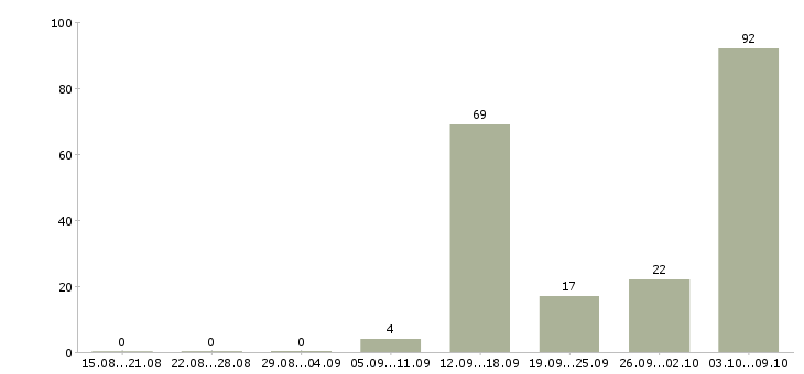 Работа бизнес дома в Краснодаре - Число вакансий в Краснодаре по специальности бизнес дома за 2 месяца