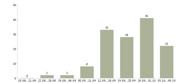 Работа бизнес партнер в Краснодаре - Число вакансий в Краснодаре по специальности бизнес партнер за 2 месяца