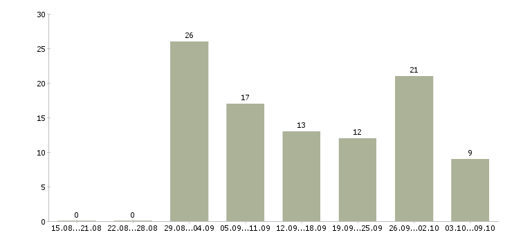 Работа бригада рабочих в Краснодаре - Число вакансий в Краснодаре по специальности бригада рабочих за 2 месяца