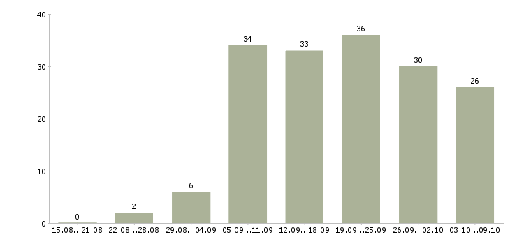 Работа красота в Краснодаре - Число вакансий в Краснодаре по специальности красота за 2 месяца