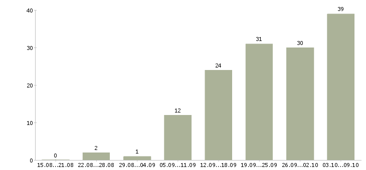 Работа требуется помощник в Краснодаре - Число вакансий в Краснодаре по специальности требуется помощник за 2 месяца