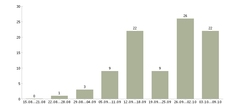 Работа дома онлайн в Красноярске - Число вакансий в Красноярске по специальности дома онлайн за 2 месяца