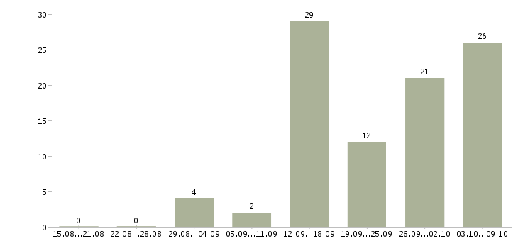 Работа кассир день в Красноярске - Число вакансий в Красноярске по специальности кассир день за 2 месяца