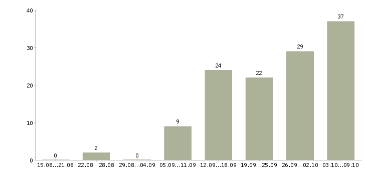 Работа на дому подработка в Красноярске - Число вакансий в Красноярске по специальности на дому подработка за 2 месяца