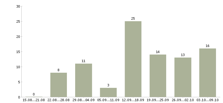 Работа продажа рекламы в Красноярске - Число вакансий в Красноярске по специальности продажа рекламы за 2 месяца