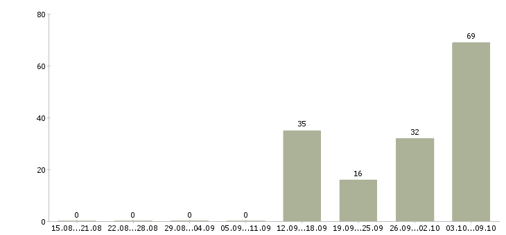 Работа сотрудник склада в Курске - Число вакансий в Курске по специальности сотрудник склада за 2 месяца