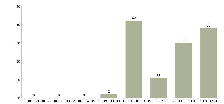 Работа или подработка в Липецке - Число вакансий в Липецке по специальности или подработка за 2 месяца