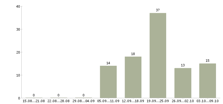 Работа наладчик чпу вахта в Москве - Число вакансий в Москве по специальности наладчик чпу вахта за 2 месяца