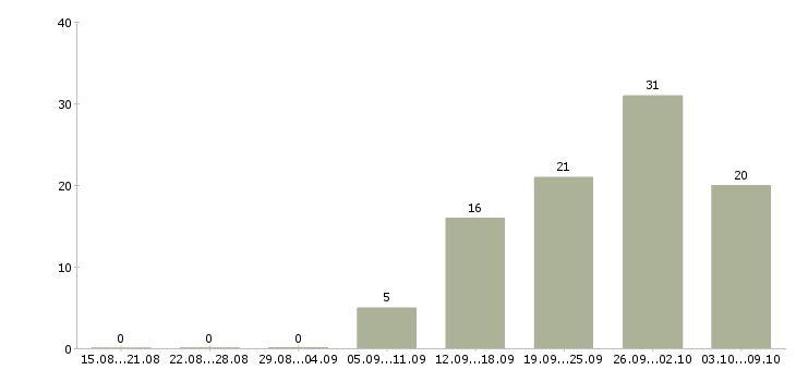 Работа руководитель it подразделения в Москве - Число вакансий в Москве по специальности руководитель it подразделения за 2 месяца