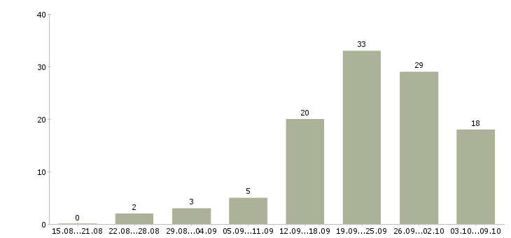 Работа грузчики на склады в Новосибирске - Число вакансий в Новосибирске по специальности грузчики на склады за 2 месяца