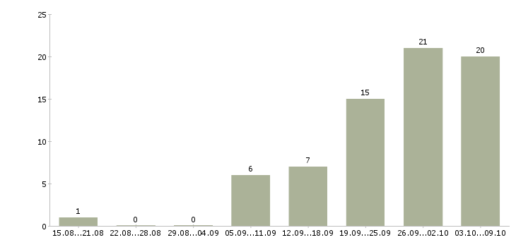 Работа сотрудник в интернете в Одинцово - Число вакансий в Одинцово по специальности сотрудник в интернете за 2 месяца