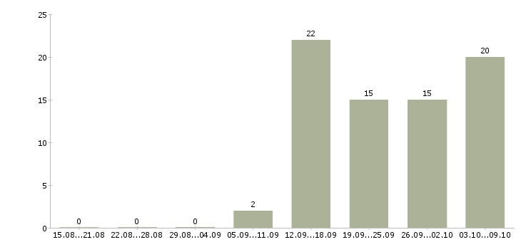 Работа менеджер по продажам решений в Орле - Число вакансий в Орле по специальности менеджер по продажам решений за 2 месяца