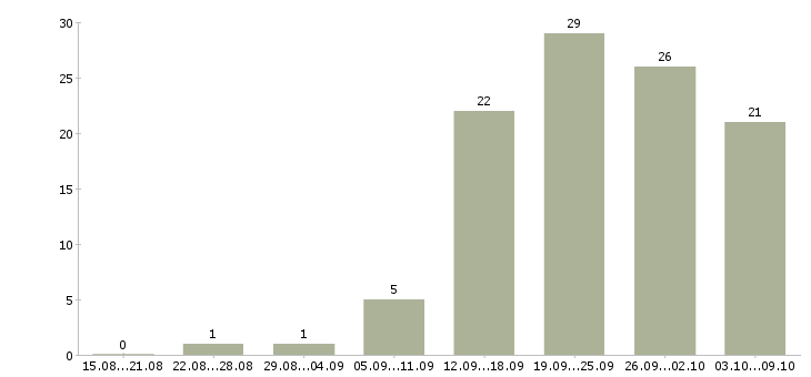 Работа менеджеры по развитию в Орле - Число вакансий в Орле по специальности менеджеры по развитию за 2 месяца
