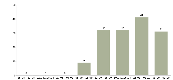 Работа не сложная работа в Пензе - Число вакансий в Пензе по специальности не сложная работа за 2 месяца