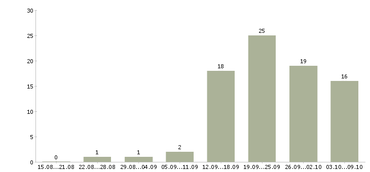 Работа инженер производства в Перми - Число вакансий в Перми по специальности инженер производства за 2 месяца
