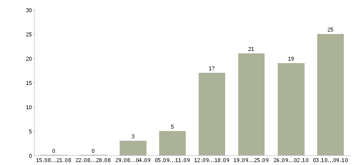 Работа менеджер организации в Подольске - Число вакансий в Подольске по специальности менеджер организации за 2 месяца