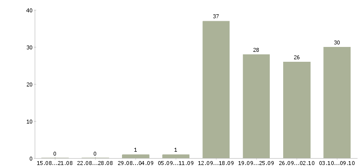 Работа администратор на выходные в Пскове - Число вакансий в Пскове по специальности администратор на выходные за 2 месяца