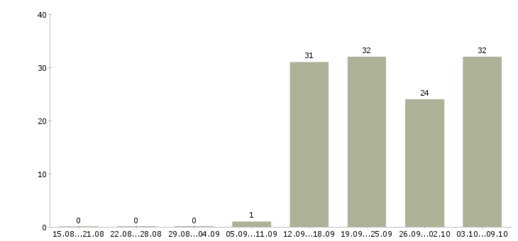 Работа бухгалтер на заработную плату в Пскове - Число вакансий в Пскове по специальности бухгалтер на заработную плату за 2 месяца