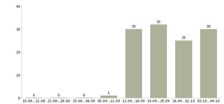 Работа бухгалтер по заработной плате в Пскове - Число вакансий в Пскове по специальности бухгалтер по заработной плате за 2 месяца