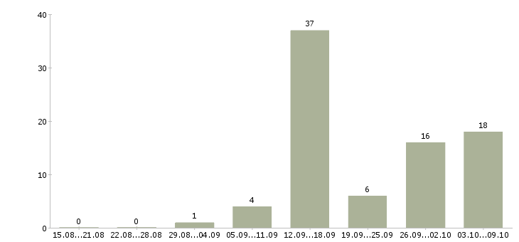 Работа оператор на телефоне в Пскове - Число вакансий в Пскове по специальности оператор на телефоне за 2 месяца