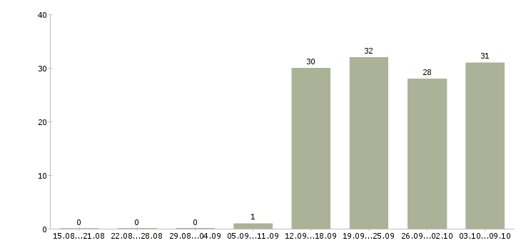 Работа официальный представитель в Пскове - Число вакансий в Пскове по специальности официальный представитель за 2 месяца
