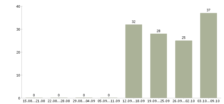 Работа уборщицы в Пскове - Число вакансий в Пскове по специальности уборщицы за 2 месяца